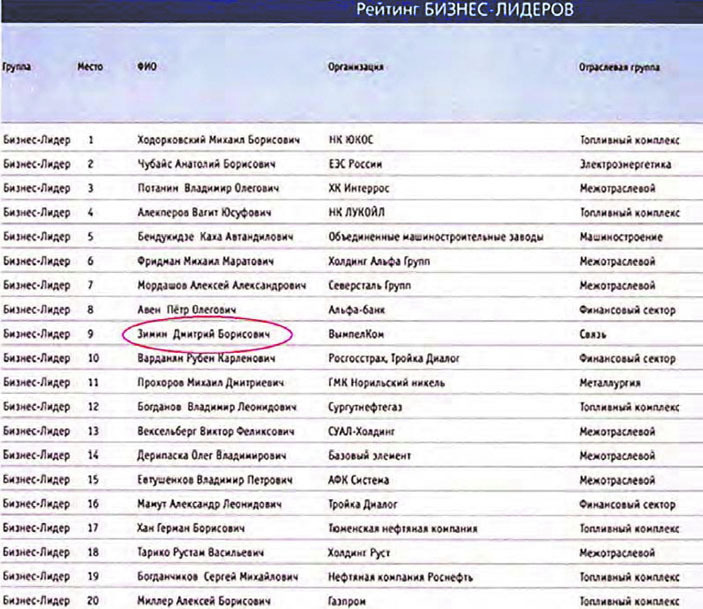 Рейтинг бизнес-лидеров («Троицкий вариант» №23, 2020)