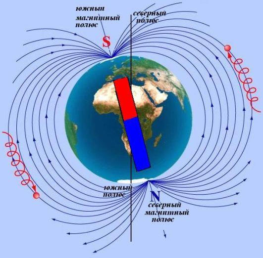 Геомагнитные полюса («Горький»)