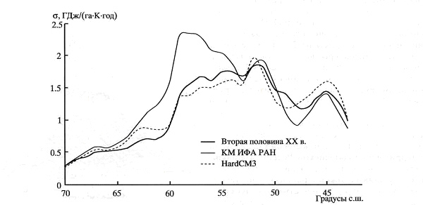 Широтные распределения значений производства энтропии (σ) растительным покровом территории Европейской России согласно данным для второй половины XX в. и модельным расчетам с использованием климатических сценариев КМ ИФА РАН и HadCM3 для глобального потепления на 1°С.