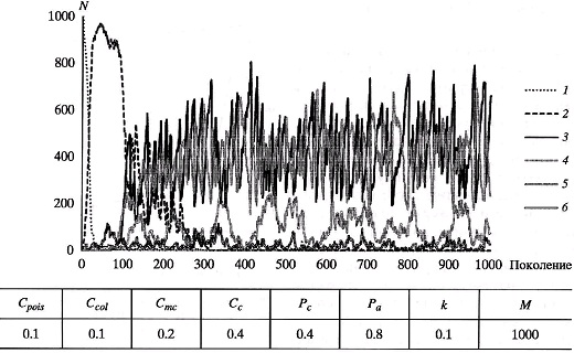 Рис. 2. Динамика фенотипического состава особей при базовом сочетании параметров (таблица под графиком). Номер фенотипа в легенде соответствует номеру фенотипа в описании, приведенном выше. График из обсуждаемой статьи.