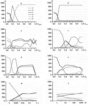 Рис. 3. Эффект изменения отдельных параметров модели при прочих величинах параметров, фиксированных на уровне базового счета: <i>а</i> – эффект цены несъедобности, <i>б</i> – эффект цены предостерегающей окраски, <i>в</i> – эффект цены комбинированной окраски, <i>г</i> – эффект цены атаки, <i>д</i> – эффект вероятности обнаружения хищником криптически окрашенной жертвы, <i>е</i> – эффект вероятности обнаружения хищником апосематически окрашенной жертвы, <i>ж</i> – эффект скорости обучения хищника, <i>з</i> – эффект длительности памяти хищника. Каждая кривая – отдельный фенотип (описание фенотипов 1-6 дано в табл. 2), по оси абсцисс – значение соответствующего параметра, по оси ординат – число особей соответствующего фонетипа в популяции. Графики из обсуждаемой статьи.