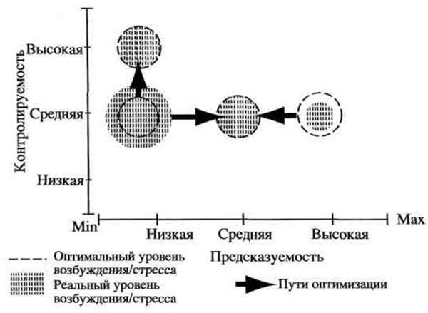 Рис. 3. Модель оптимизации уровня возбуждения/стресса из обсуждаемой статьи.