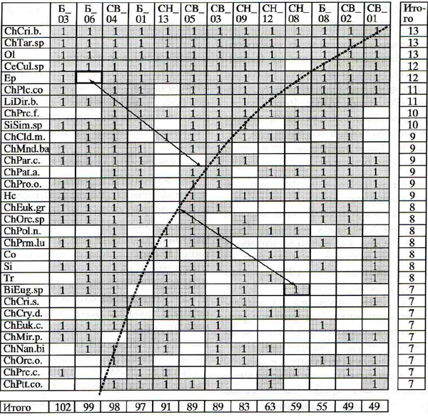 Рис. 4. Фрагмент ранжированной матрицы «виды-станции наблюдений» для речной системы Байтуган - Сок. Сталбцы - пробы, строки - таксоны макрозообентоса, представленные кодами по компьютерной базе данных. Линиями показаны разделяющая изоклиналь и расстояния от нее до «ошибочных» ячеек. Рисунок из статьи.