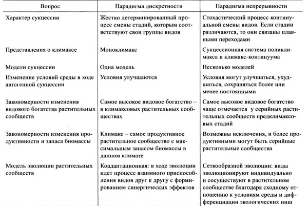 Рис. 2. Изменение представлений о сукцессии при смене парадигм. Таблица из обсуждаемой статьи