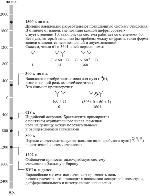 Краткая история пустоты. Ноль имеет ключевое значение для математиков, однако потребовались тысячелетия, чтобы ученые осознали его важность