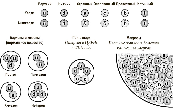Рис. 6.4. В обычном веществе связано 2–3 кварка