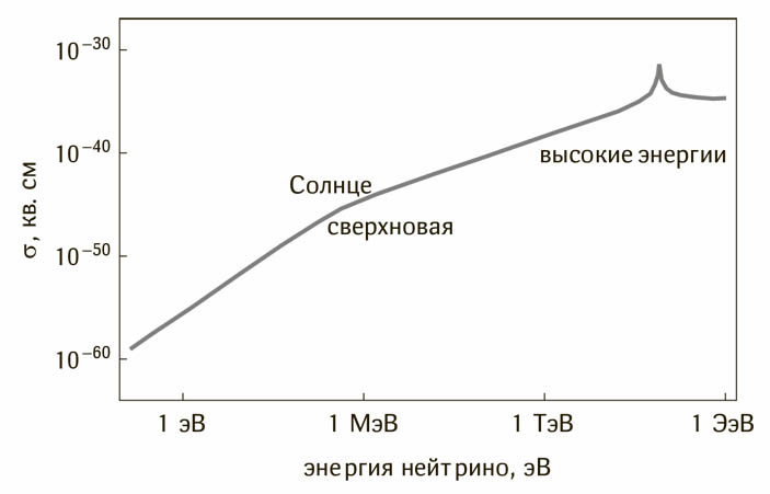 Рис. 2. График зависимости сечения взаимодействия электронного нейтрино с покоящимся электроном от энергии налетающего нейтрино
