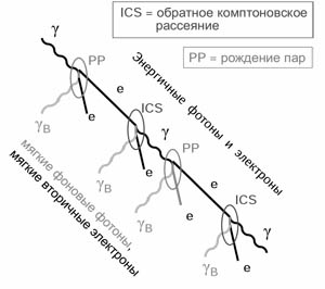 Рис. 14. Схема развития электромагнитного каскада