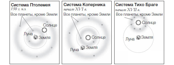 Рис. 10. Три варианта описания космоса. Птолемей утверждал, что Солнце вместе с Луной и другими планетами обращается вокруг Земли. Коперник утверждал (и верно), что все планеты обращаются вокруг Солнца. Тихо Браге постулировал, что все планеты, кроме Земли, обращаются вокруг Солнца, а само Солнце, как и Луна, обращается вокруг Земли, находящейся в центре Вселенной
