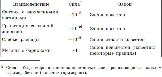 Таблица 2.3. Элементарные взаимодействия