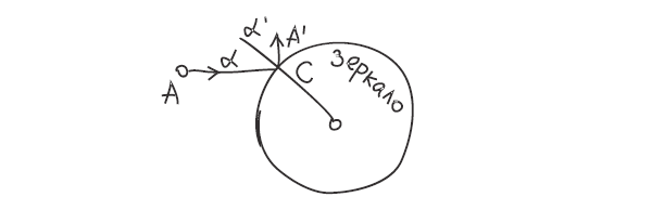 <p>Рис. 3. Отражение луча&nbsp;<i>AC </i>в виде луча&nbsp;<i>CA</i>′ (углы&nbsp;&alpha; и&nbsp;&alpha;′ равны)</p>