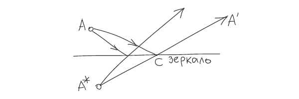 <p>Рис. 4. Отражение луча&nbsp;<i>AC </i>в виде луча&nbsp;<i>CA</i>′ в прямом зеркале и точка&nbsp;<i>A* </i>в зазеркалье</p>