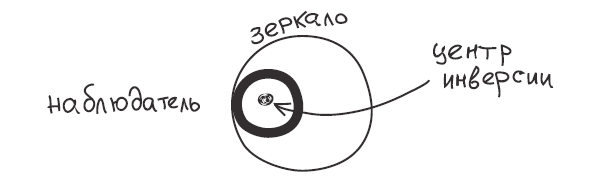 <p>Рис. 8. Отражение в цилиндрическом зеркале&mdash;инверсия в (жирной) окружности</p>