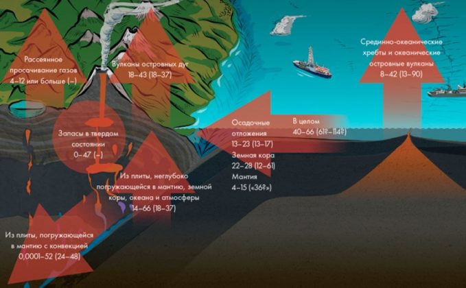 Глубинный углеродный цикл включает в себя резервуары и потоки углерода намного ниже поверхности Земли («Горький»)