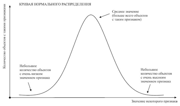Кривая нормального распределения