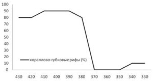 Доля кораллово-губковых сообществ в рифах 430–330 млн лет («Биомолекула»)