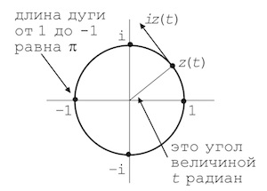 Рис. 125. Геометрия дифференциального уравнения