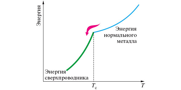 Рис. 12. Стрелка показывает, как меняется энергия исследуемого металлического образца при охлаждении. При достижении критической температуры происходит фазовый переход и зависимость энергии от температуры меняется от нормальной к сверхпроводящей. Фазовые переходы могут происходить при различных условиях, и в зависимости от них равновесные фазы вещества определяются разными энергетическими характеристиками. Мы пользуемся одним словом – энерги