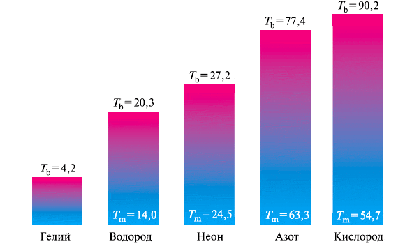 Рис. 6. Температуры кипения, К, и плавления, К