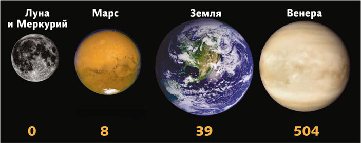 Рис. 4.10. Влияние парникового эффекта на среднюю температуру поверхности планет
