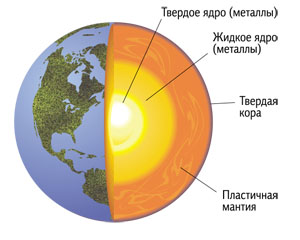 Рис. 4.34. Строение Земли