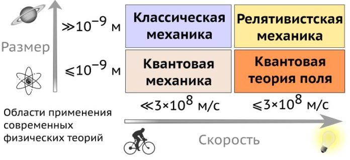 Области применения современных физических теорий («Горький»)