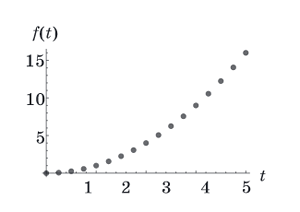 Рис. 4. Точки для функции f(t) = t2 («Теоретический минимум»)