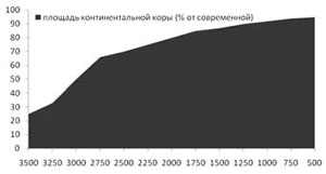 Рис. 4.1, а. Рост площади континентальной коры