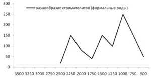 Рис. 4.1, л. Морфологическое разнообразие строматолитов 