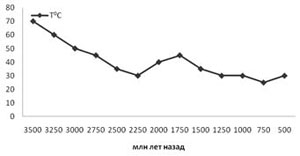 Рис. 4.1, н. Палеотемпературы