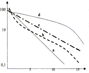Различные формы распределения видовых обилий. По горизонтальной оси – порядковый номер вида, начиная от самого массового и кончая самым редким. По вертикальной оси – логарифм числа индивидуумов. <b>а</b> – геометрический ряд; <b>b</b> - логнормальное распределение; <b>с</b> – логарифмическая серия; <b>d</b> – распределение Мак-Артура (модель «разломанного стержня») (из: Шитиков, Розенберг, 2005, http://www.ievbras.ru/ecostat/Kiril/Article/A20/Div_bak.html