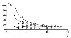 Соотношение между видовым богатством сообществ (<I>S</I>) и средней плотностью особей сопутствующих видов (<I>N<sub>m</sub></I>) в фактических и модельных сообществах. Черные кружки - участки верхнегорных и субальпийских сообществ деревьев, белые-остальных сообществ. Линии отражают результаты численных экспериментов. Сплошная - соответствует первому сценарию, пунктирная – второму, пунктирная с точкой - третьему.