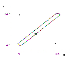 Жертва  “не хочет” развиваться в одно и тоже время (=при одинаковой температуре) с хищником. Поэтому параметр жертвы <i>a</i> пытается убежать от параметра хищника <i>b</i>