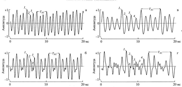 <b>Рис. 5.</b> 20-миллисекундные фрагменты зовущих криков домашней овцы и северного морского котика: а – сигнал ягнёнка, не осложнённый дополнительными пиками калебания несущей частоты; б – сигнал той же особи, осложнённый дополнительными пиками колебания несущей частоты; в – сигнал самки котика , не осложнённый дополнительными пиками калебания несущей частоты; г - сигнал той же особи, осложнённый дополнительными пиками колебания несущей частоты; Т<sub>А1</sub> – период АМ1; <i>1-4</i> – основные пики колебания несущей частоты; <i>д</i> – дополнительные пики колебания несущей частоты.