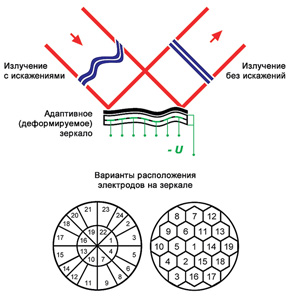 Кривые зеркала