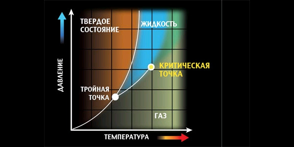 Когда вещество достигает критических показателей температуры и давления, оно начинает вести себя одновременно и как жидкость, и как газ и называется сверхкритическим флюидом