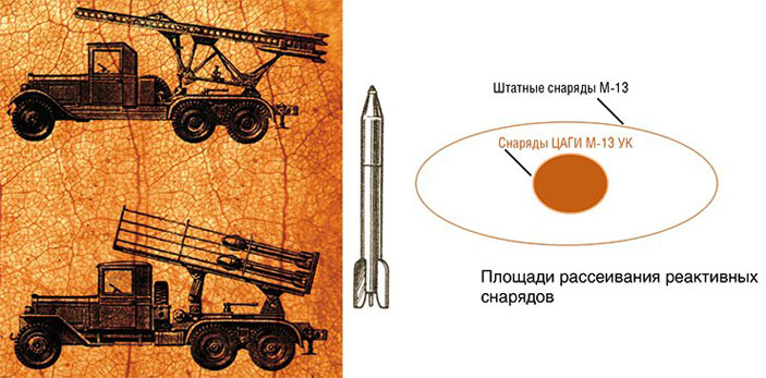 Гвардейские минометы «Катюша» и «Андрюша». Площади рассеивания реактивных снарядов («Наука из первых рук» №1(86), 2020)