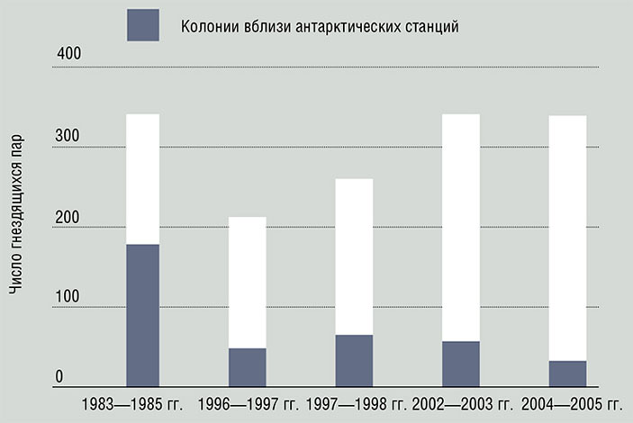 Антарктические зимовочные станции человека на о-ве Кинг-Джордж оказывают отрицательное влияние на гнездящиеся колонии южного гигантского буревестника («Наука из первых рук» №4(52), 2013) 