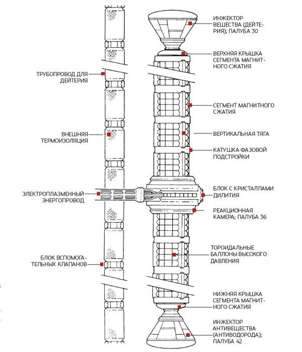 Расположенный в кормовой части космического крейсера аннигиляционный реактор дает энергию в виде так называемой электро-плазмы, которая по электромагнитным трубопроводам передается в двигатель искривления пространства (<i>Warp Drive</i>), а также расходится по всему кораблю для питания других систем. Изображение: «Популярная механика»