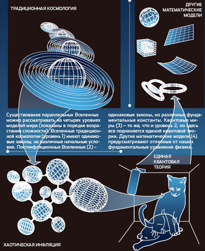 Вслед за фантастами ученые предполагают существование параллельных миров. Антропный принцип указывает на возможность существования целого ансамбля вселенных с различными физическими законами. Нам повезло: в нашем мире карты выпали благоприятно, и возникла разумная жизнь (изображение: «Популярная механика»)