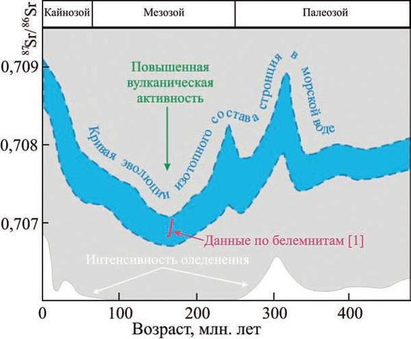 Рис. 3. Вариации изотопного состава стронция в морской воде в прошлом и их возможные причины [3]. Красной кривой показаны детальные данные, полученные по белемнитам из среднеюрских отложений Польши и Германии [1]