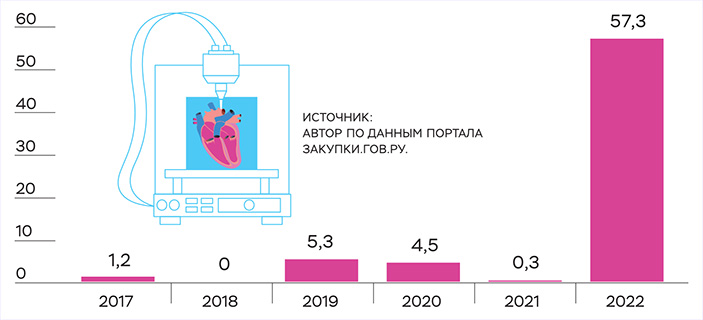 Открытые закупки биопринтеров