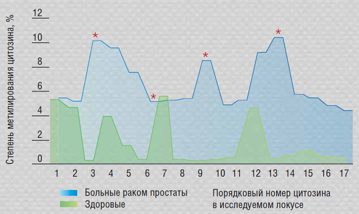 Степень метилирования нуклеотида цитозина в промоторной области гена глутатион-S-трансферазы P1 (GSTP1). Этот показатель заметно различается у здоровых мужчин и больных раком предстательной железы («Наука из первых рук» №4 (75), 2017)