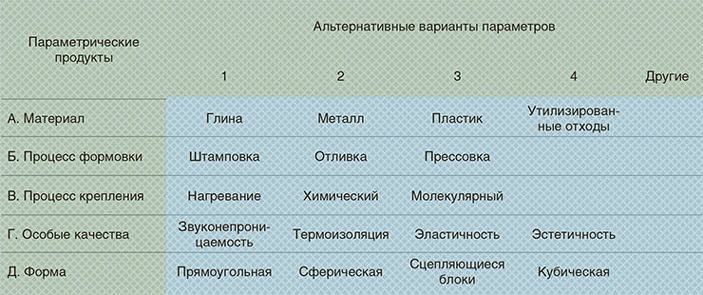 Пример морфологической таблицы Цвикки