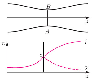 Рис. 2. Сверхзвуковое сопло («Квант» №2, 2020)