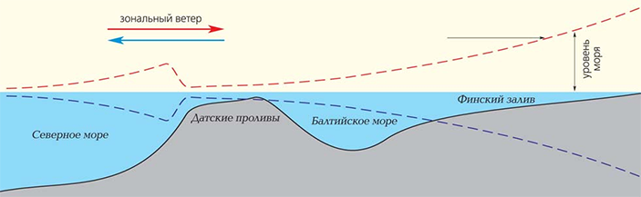Механизм формирования аномально сильного полюсного прилива в Балтийском море