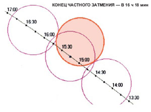Такой будет максимальная фаза затмения (равная 0,65) в Москве 29 марта 2006 года (время летнее московское)