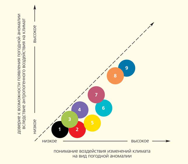 Рис. 4. Схема, иллюстрирующая соотношение между современным пониманием воздействия изменений климата на отдельные виды погодных аномалий и вероятной причастностью антропогенного влияния на возникновение этих аномалий («Природа» №7, 2017)