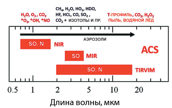 Спектральные диапазоны, в которых работают спектрометры NIR, MIR и TIRVIM («Наука и жизнь» №4, 2016) 