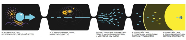 Жизнь космических лучей можно представить в виде нескольких этапов. Поскольку космические лучи отклоняются магнитными полями, зачастую невозможно установить их источник